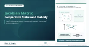 Feature image showing a Jacobian matrix, an equilibrium point, comparative statics movement, and stability arrows used to analyze local responses in economic systems.