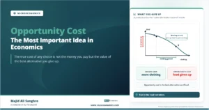 Feature image showing opportunity cost on a production possibilities frontier, where moving from point A to point B gains clothing but gives up food.