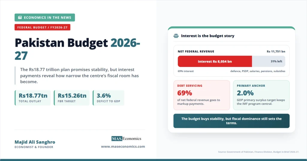 Feature image showing Pakistan Budget 2026-27 with Rs18.77 trillion total outlay, Rs15.26 trillion FBR target, 3.6 percent deficit to GDP, and 69 percent of net federal revenue going to interest payments.