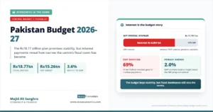 Feature image showing Pakistan Budget 2026-27 with Rs18.77 trillion total outlay, Rs15.26 trillion FBR target, 3.6 percent deficit to GDP, and 69 percent of net federal revenue going to interest payments.