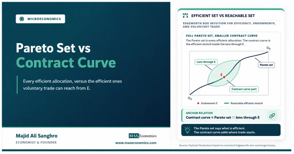 Feature image for “Pareto Set vs Contract Curve,” showing an Edgeworth box where the full Pareto set runs through the box, while the contract curve is only the reachable efficient segment inside the lens through endowment point E.