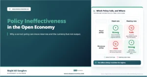 Feature image for “Policy Ineffectiveness in Open Economy Models,” showing a 2×2 matrix where fiscal policy is strong under fixed exchange rates but fails under floating rates, while monetary policy fails under fixed rates but is strong under floating rates.
