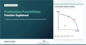 Feature image showing a production possibilities frontier with an efficient point on the curve, a wasteful point inside the curve, and an out-of-reach point beyond the curve.
