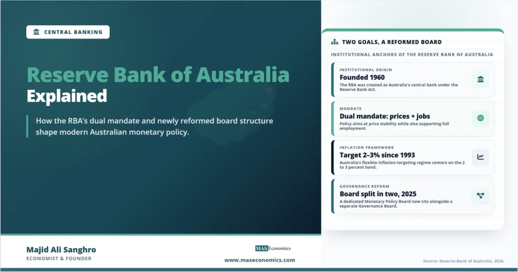 Feature image for “Reserve Bank of Australia Explained,” showing the RBA’s institutional anchors: its 1960 founding, dual mandate for prices and jobs, 2–3% inflation target, and the 2025 board reform.