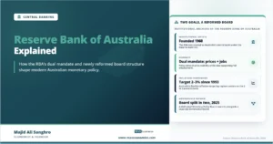 Feature image for “Reserve Bank of Australia Explained,” showing the RBA’s institutional anchors: its 1960 founding, dual mandate for prices and jobs, 2–3% inflation target, and the 2025 board reform.