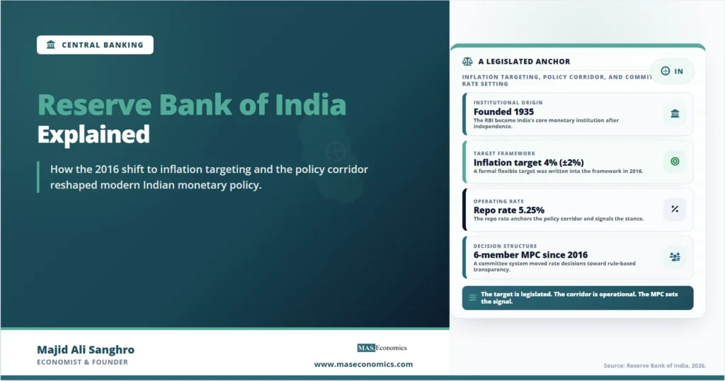 Feature image for “Reserve Bank of India Explained,” showing the RBI’s institutional anchors: its 1935 founding, 4% inflation target with a ±2% tolerance band, 5.25% repo rate, and 6-member Monetary Policy Committee since 2016.