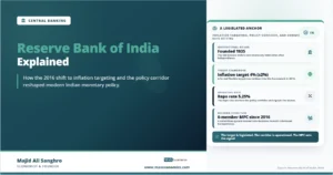 Feature image for “Reserve Bank of India Explained,” showing the RBI’s institutional anchors: its 1935 founding, 4% inflation target with a ±2% tolerance band, 5.25% repo rate, and 6-member Monetary Policy Committee since 2016.