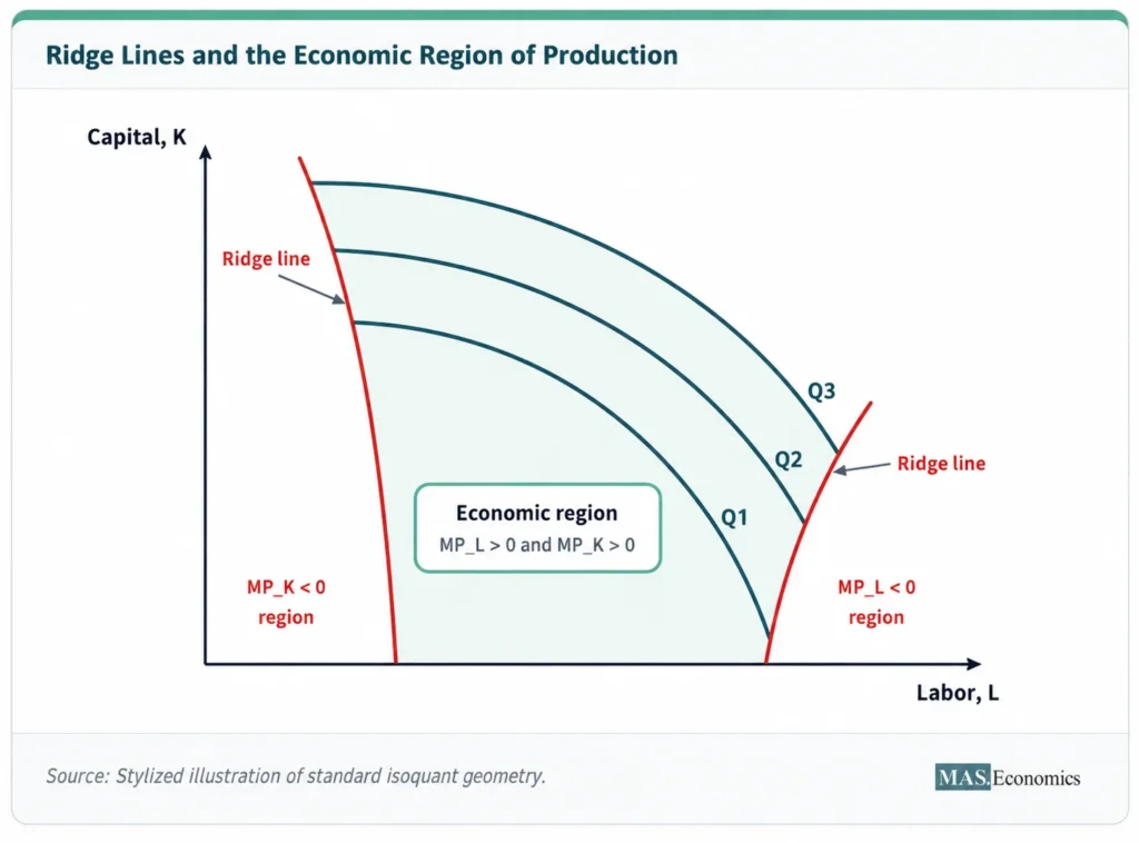 Stylized isoquant map with two ridge lines enclosing the economic region of production.