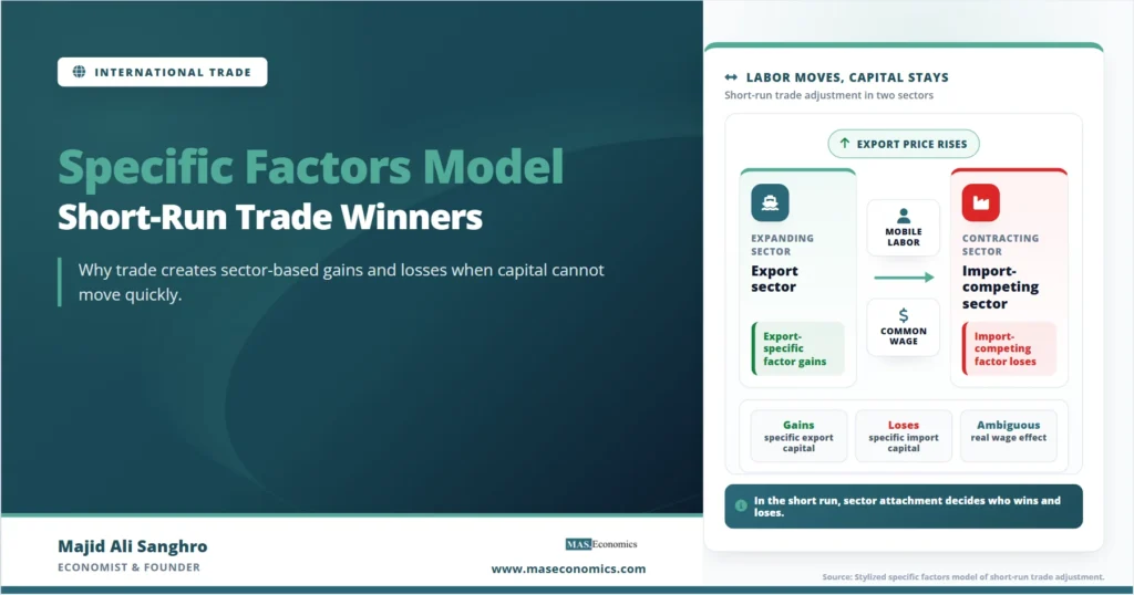 Specific factors model feature image showing mobile labor moving between export and import-competing sectors while export-specific factors gain, import-competing factors lose, and labor faces an ambiguous real-income effect.