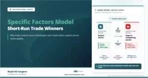 Specific factors model feature image showing mobile labor moving between export and import-competing sectors while export-specific factors gain, import-competing factors lose, and labor faces an ambiguous real-income effect.