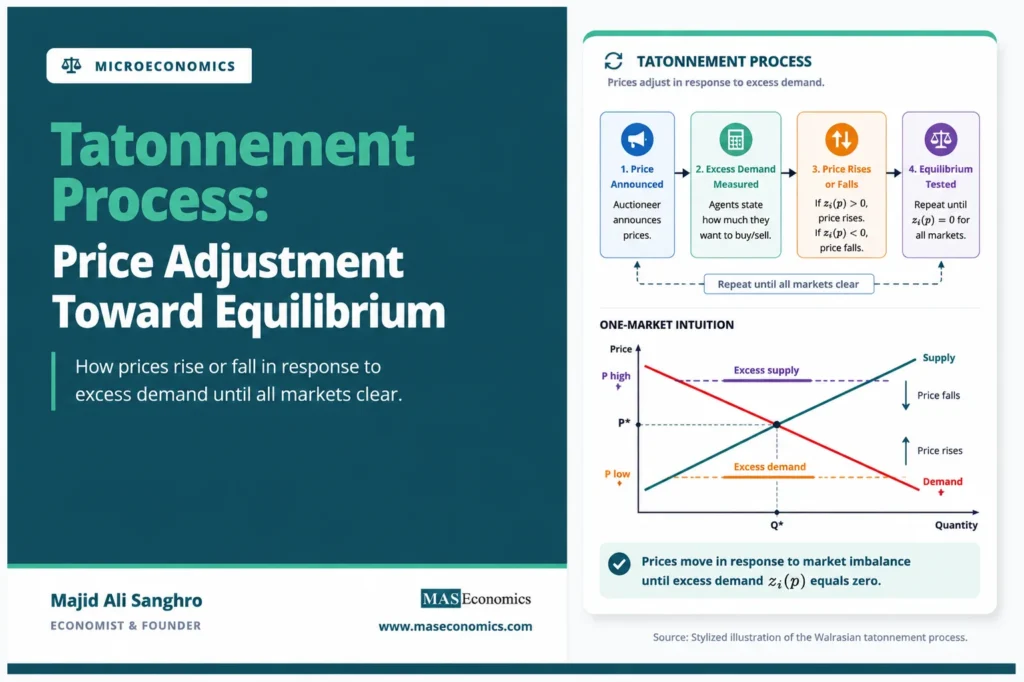 Tatonnement process showing prices adjusting toward equilibrium in response to excess demand and excess supply.