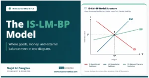 Feature image for the IS-LM-BP model showing a split layout with a Macroeconomics category badge, the title “The IS-LM-BP Model,” and a right-side diagram where the IS, LM, and BP curves intersect at a single equilibrium point E.
