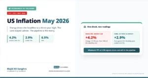 Feature image showing US inflation in May 2026, with headline CPI at 4.2%, core CPI at 2.9%, and PPI at 6.5%, highlighting an energy-led headline rise and pipeline cost pressure.