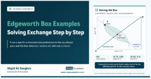 Feature image for “Edgeworth Box Examples,” showing a worked exchange problem where trade moves from endowment E to the efficient equilibrium E* on the contract curve.