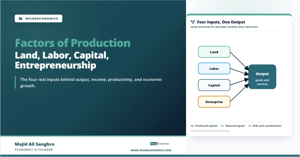 Factors of production feature image showing land, labor, capital, and entrepreneurship combining into output.
