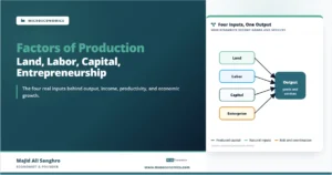 Factors of production feature image showing land, labor, capital, and entrepreneurship combining into output.