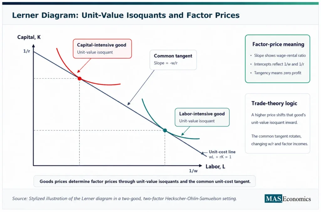 Lerner diagram showing two unit-value isoquants, a common tangent line, and how goods prices determine wages and capital returns in trade theory.