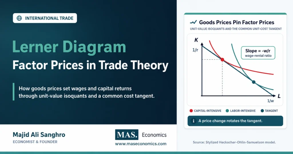 Feature image for Lerner Diagram article showing unit-value isoquants, a common tangent, and the link between goods prices and factor prices in trade theory.