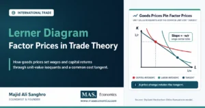 Feature image for Lerner Diagram article showing unit-value isoquants, a common tangent, and the link between goods prices and factor prices in trade theory.