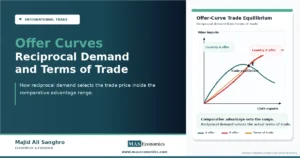 Offer curve diagram showing reciprocal demand curves intersecting at trade equilibrium with a terms-of-trade ray.