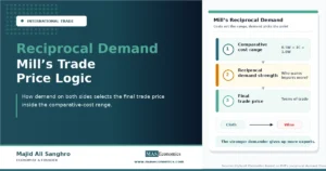 Reciprocal demand concept showing comparative cost range, demand strength, and final trade price between cloth and wine.