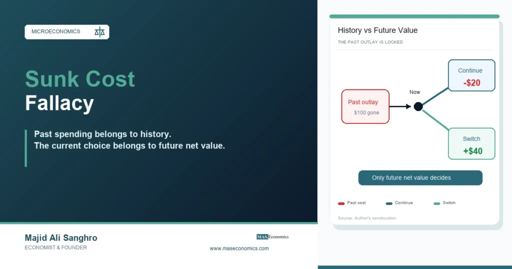 Sunk cost feature image showing past spending separated from a future decision fork.