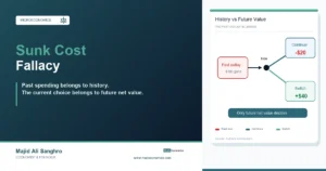 Sunk cost feature image showing past spending separated from a future decision fork.