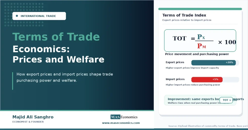 Terms of trade economics formula comparing export prices and import prices with trade purchasing power.