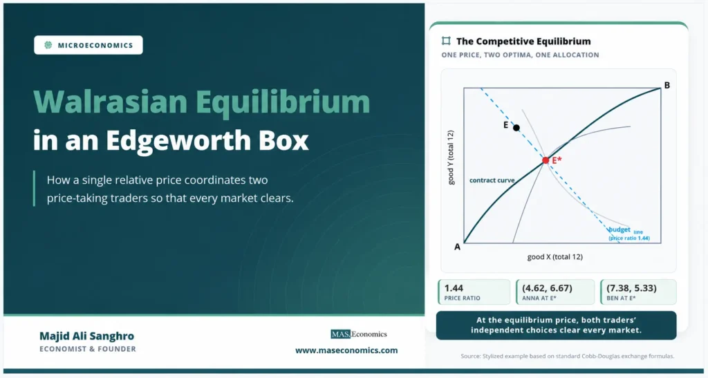 Feature image for “Walrasian Equilibrium in an Edgeworth Box,” showing a competitive equilibrium where one relative price coordinates two traders from endowment E to equilibrium E* on the contract curve.