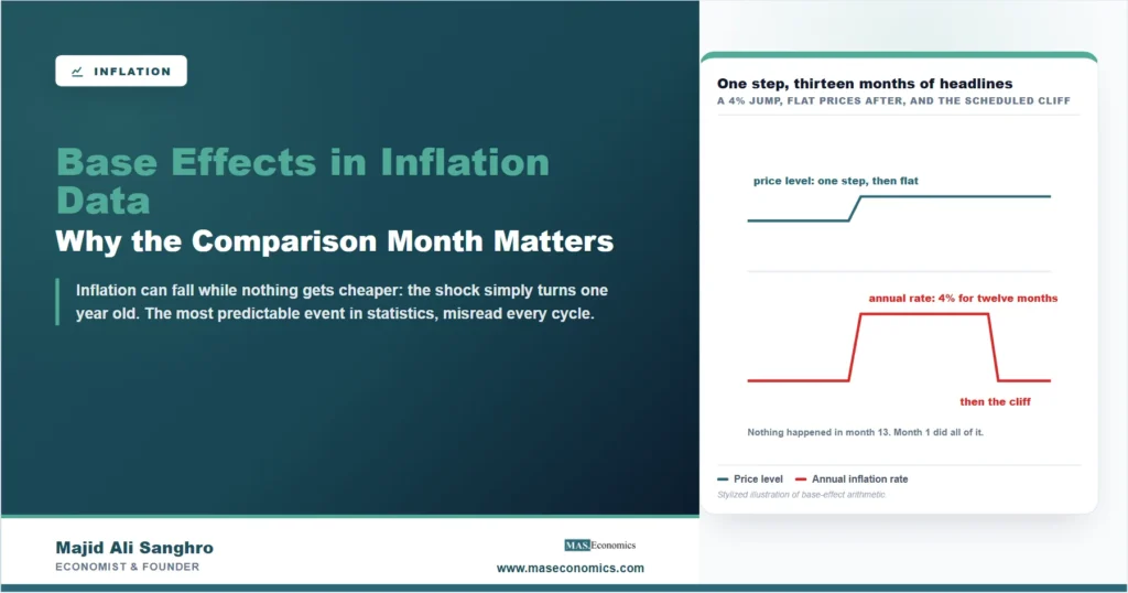 Stylized chart showing a one-time four percent jump in the price level and the annual inflation rate reading four percent for twelve months before dropping to zero when the jump enters the base