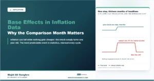 Stylized chart showing a one-time four percent jump in the price level and the annual inflation rate reading four percent for twelve months before dropping to zero when the jump enters the base