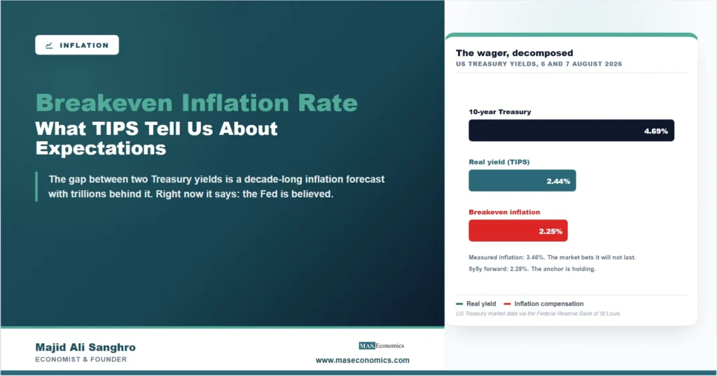 Bar chart decomposing the 4.69 percent 10-year Treasury yield of early August 2026 into a 2.44 percent TIPS real yield and a 2.25 percent breakeven inflation rate