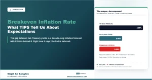 Bar chart decomposing the 4.69 percent 10-year Treasury yield of early August 2026 into a 2.44 percent TIPS real yield and a 2.25 percent breakeven inflation rate