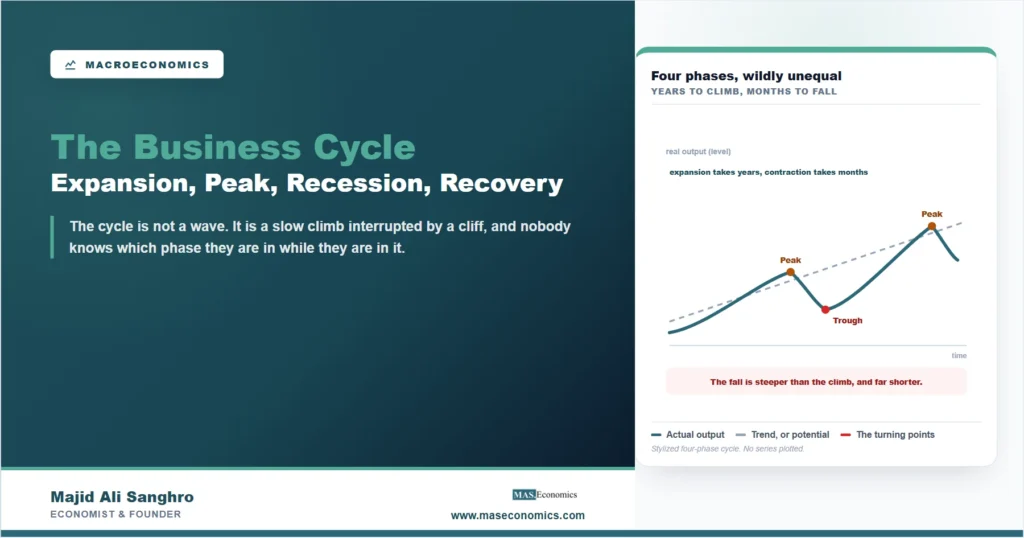 Stylized business cycle showing long gentle expansions and short steep contractions swinging around a dashed potential output trend line