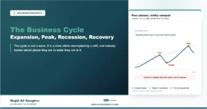 Stylized business cycle showing long gentle expansions and short steep contractions swinging around a dashed potential output trend line