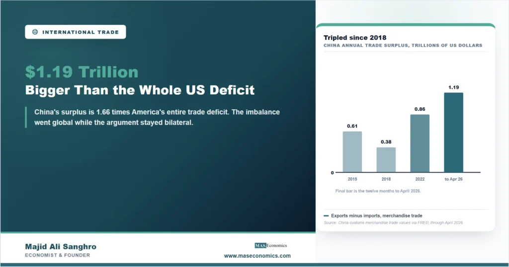 Bar chart of China's annual merchandise trade surplus in trillions of US dollars showing 0.61 in 2015, a low of 0.38 in 2018, 0.86 in 2022 and 1.19 for the twelve months to April 2026