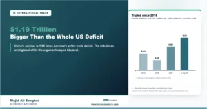 Bar chart of China's annual merchandise trade surplus in trillions of US dollars showing 0.61 in 2015, a low of 0.38 in 2018, 0.86 in 2022 and 1.19 for the twelve months to April 2026