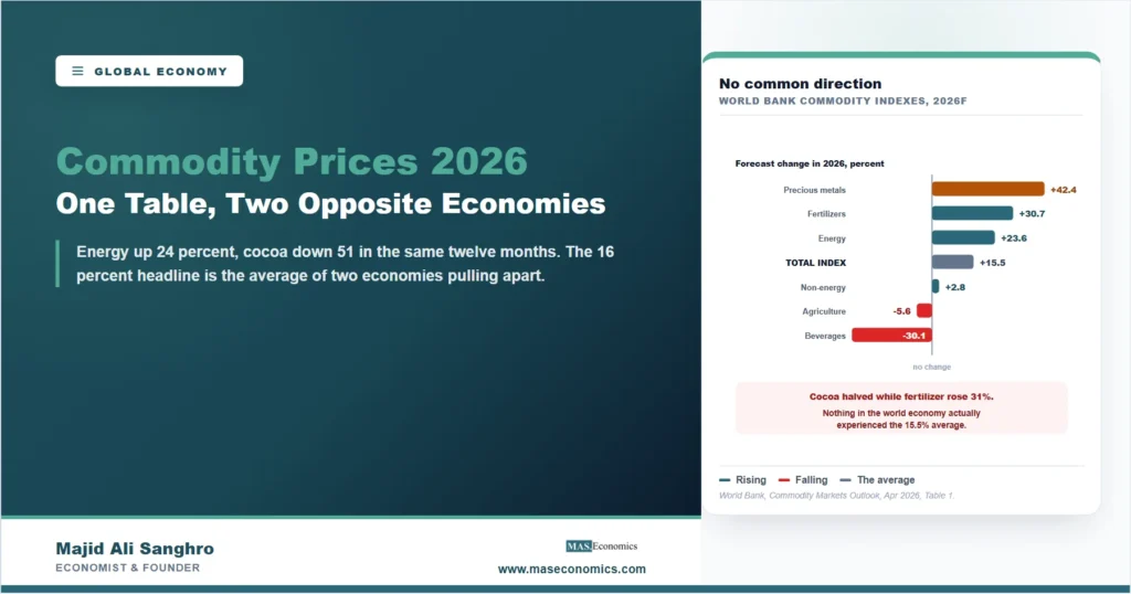 Bar chart of 2026 commodity index forecasts showing precious metals, fertilizers and energy rising sharply while agriculture and beverages fall