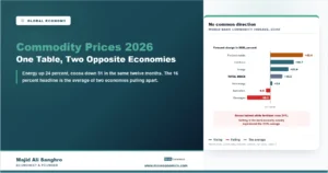 Bar chart of 2026 commodity index forecasts showing precious metals, fertilizers and energy rising sharply while agriculture and beverages fall