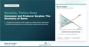 Stylized supply and demand diagram showing consumer and producer surplus as shaded triangles divided by the equilibrium price