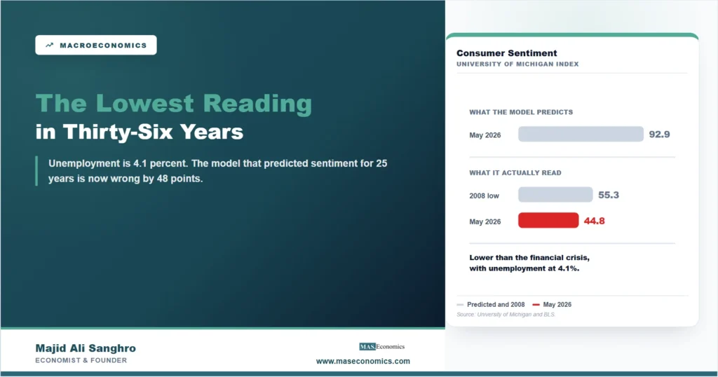 Feature image comparing the consumer sentiment reading a standard model predicts for May 2026, 92.9, with what the index actually read, 44.8, and with the 2008 financial crisis low of 55.3.
