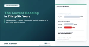 Feature image comparing the consumer sentiment reading a standard model predicts for May 2026, 92.9, with what the index actually read, 44.8, and with the 2008 financial crisis low of 55.3.