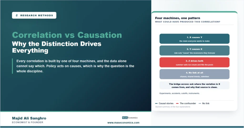 Stylized diagram of correlation vs causation showing four explanations, causation, reverse causation, a confounder, and no link at all