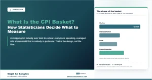 Stylized bar chart of consumer price index basket weights with shelter as the largest component at roughly a third, followed by transportation, food, and other categories