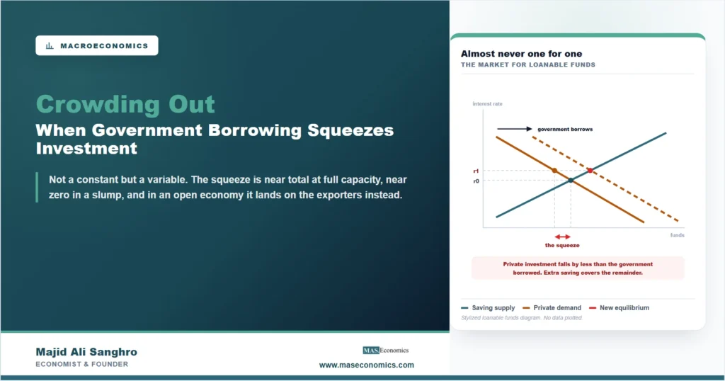 Stylized loanable funds diagram showing government borrowing shifting demand right, raising the interest rate, and cutting private investment by less than the amount borrowed