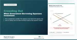 Stylized loanable funds diagram showing government borrowing shifting demand right, raising the interest rate, and cutting private investment by less than the amount borrowed