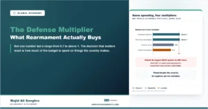 Chart of defense spending fiscal multipliers showing above 1 for historical peacetime booms and monetary accommodation, 0.8 in the baseline model and 0.7 with immediate offsetting measures