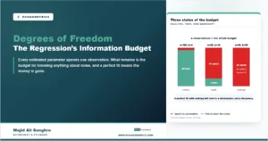 Stylized degrees of freedom budget showing healthy, thin, and bankrupt regressions as parameters consume observations