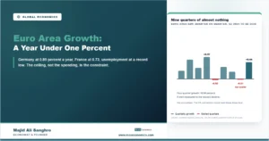 Bar chart of nine quarters of euro area GDP growth ranging from minus 0.02 to plus 0.57 percent, with the war quarter of early 2026 printing minus 0.01