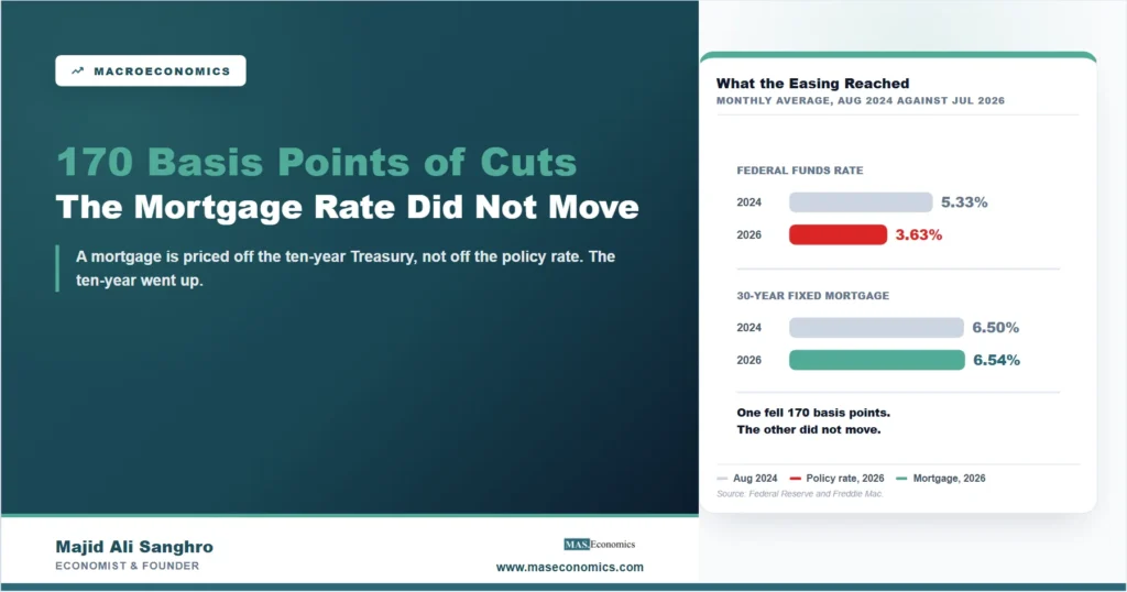 Feature image comparing the effective federal funds rate falling from 5.33 percent in August 2024 to 3.63 percent in July 2026, against the thirty-year fixed mortgage rate at 6.50 percent and 6.54 percent over the same period.